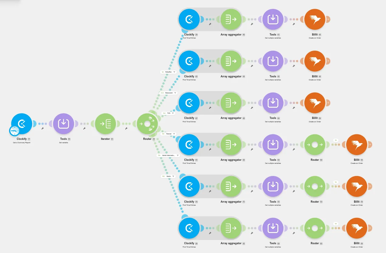 Make.com scenario for the Clockify-to-Billit invoicing automation